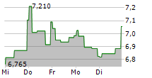 GRIFOLS SA CL B 5-Tage-Chart