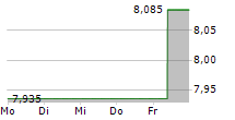 GRIFOLS SA CL B 5-Tage-Chart