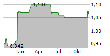 GRIGEO GROUP AB Chart 1 Jahr