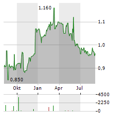 GRIGEO GROUP Aktie Chart 1 Jahr