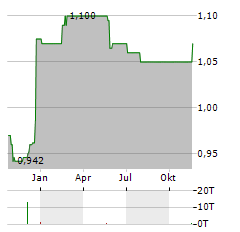 GRIGEO GROUP Aktie Chart 1 Jahr