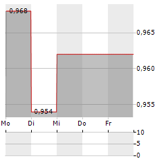 GRIGEO GROUP Aktie 5-Tage-Chart