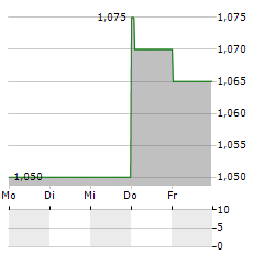 GRIGEO GROUP Aktie 5-Tage-Chart