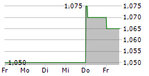 GRIGEO GROUP AB 5-Tage-Chart