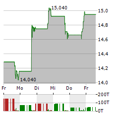 GRINDR Aktie 5-Tage-Chart