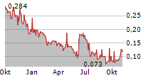 GRIT METALS CORP Chart 1 Jahr