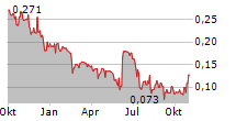 GRIT METALS CORP Chart 1 Jahr