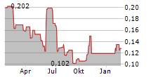 GRIT METALS CORP Chart 1 Jahr