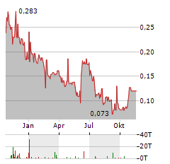 GRIT METALS Aktie Chart 1 Jahr