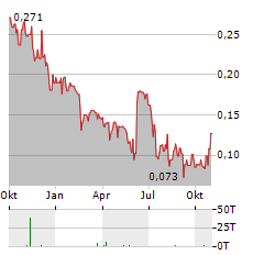 GRIT METALS Aktie Chart 1 Jahr