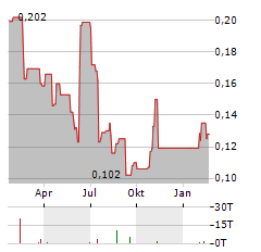 GRIT METALS Aktie Chart 1 Jahr