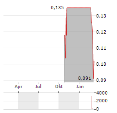 GRIT METALS CORP Jahres Chart