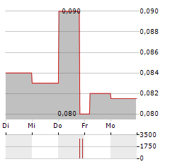 GRIT METALS Aktie 5-Tage-Chart