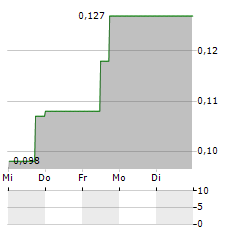 GRIT METALS Aktie 5-Tage-Chart