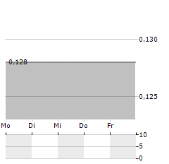 GRIT METALS Aktie 5-Tage-Chart