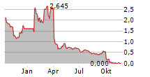 GRITSTONE BIO INC Chart 1 Jahr