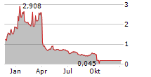 GRITSTONE BIO INC Chart 1 Jahr