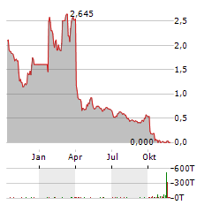 GRITSTONE BIO Aktie Chart 1 Jahr