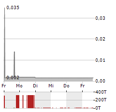 GRITSTONE BIO Aktie 5-Tage-Chart