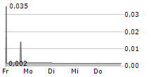 GRITSTONE BIO INC 5-Tage-Chart