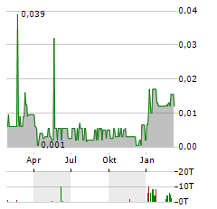 GRIZZLY DISCOVERIES Aktie Chart 1 Jahr