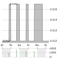 GRIZZLY DISCOVERIES Aktie 5-Tage-Chart