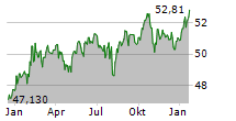 GROENEMEYER GESUNDHEITSFONDS NACHHALTIG Chart 1 Jahr