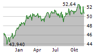 GROENEMEYER GESUNDHEITSFONDS NACHHALTIG Chart 1 Jahr