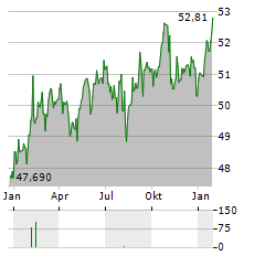 GROENEMEYER GESUNDHEITSFONDS Aktie Chart 1 Jahr