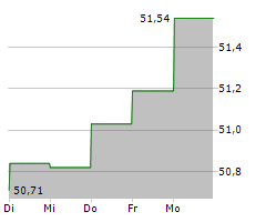 GROENEMEYER GESUNDHEITSFONDS NACHHALTIG Chart 1 Jahr