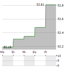 GROENEMEYER GESUNDHEITSFONDS Aktie 5-Tage-Chart