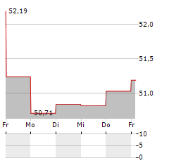 GROENEMEYER GESUNDHEITSFONDS Aktie 5-Tage-Chart