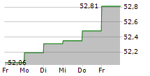 GROENEMEYER GESUNDHEITSFONDS NACHHALTIG 5-Tage-Chart