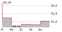 GROENEMEYER GESUNDHEITSFONDS NACHHALTIG 5-Tage-Chart