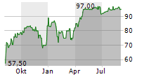 GROSS & PARTNER GRUNDSTUECKSENTWICKLUNGSGESELLSCHAFT MBH Chart 1 Jahr