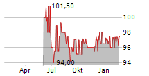 GROSS & PARTNER GRUNDSTUECKSENTWICKLUNGSGESELLSCHAFT MBH Chart 1 Jahr