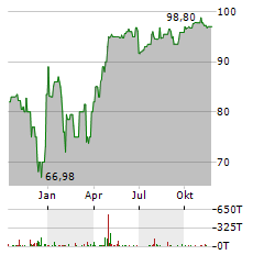 GROSS & PARTNER Aktie Chart 1 Jahr