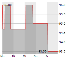 GROSS & PARTNER GRUNDSTUECKSENTWICKLUNGSGESELLSCHAFT MBH Chart 1 Jahr