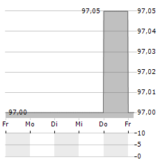 GROSS & PARTNER Aktie 5-Tage-Chart