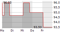 GROSS & PARTNER GRUNDSTUECKSENTWICKLUNGSGESELLSCHAFT MBH 5-Tage-Chart