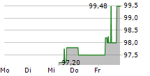 GROSS & PARTNER GRUNDSTUECKSENTWICKLUNGSGESELLSCHAFT MBH 5-Tage-Chart