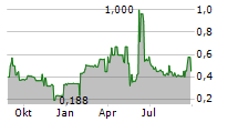 GROUNDED PEOPLE APPAREL INC Chart 1 Jahr