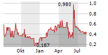 GROUNDED PEOPLE APPAREL INC Chart 1 Jahr