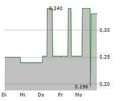 GROUNDED PEOPLE APPAREL INC Chart 1 Jahr