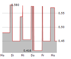 GROUNDED PEOPLE APPAREL INC Chart 1 Jahr