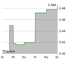 GROUNDED PEOPLE APPAREL INC Chart 1 Jahr