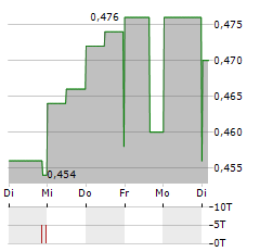 GROUNDED PEOPLE APPAREL Aktie 5-Tage-Chart