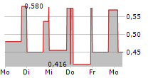 GROUNDED PEOPLE APPAREL INC 5-Tage-Chart