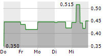 GROUNDED PEOPLE APPAREL INC 5-Tage-Chart