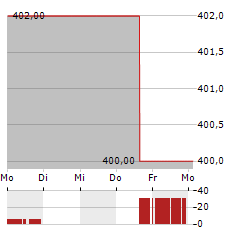 GROUP 1 AUTOMOTIVE Aktie 5-Tage-Chart